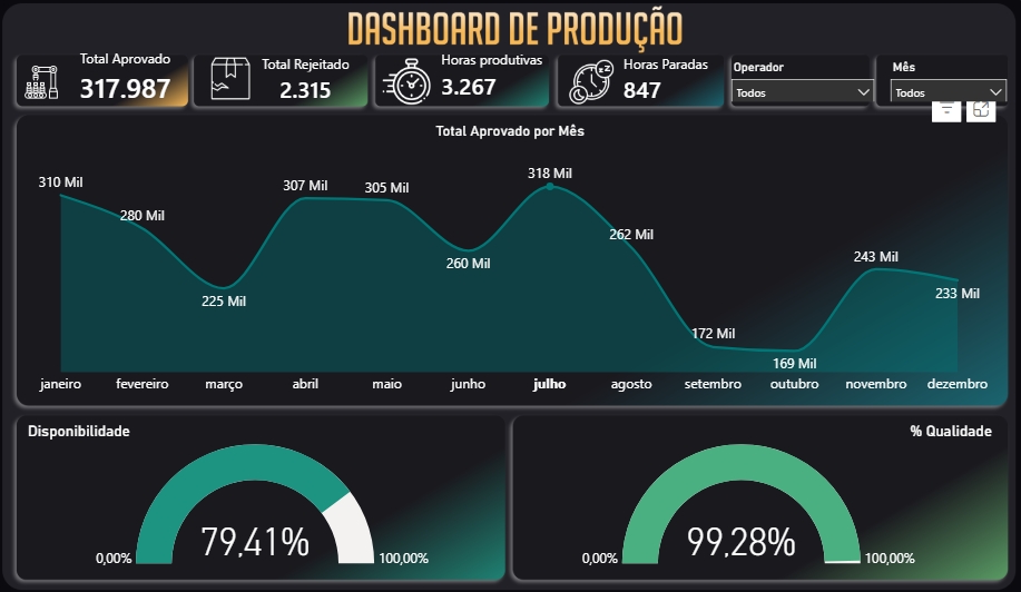 Dashboard de Produção